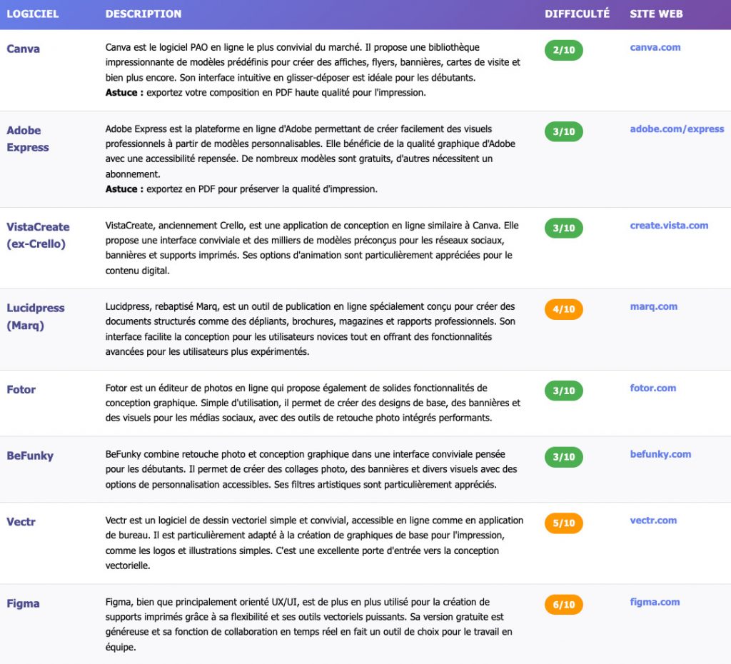 Tableau comparatif logiciels PAO